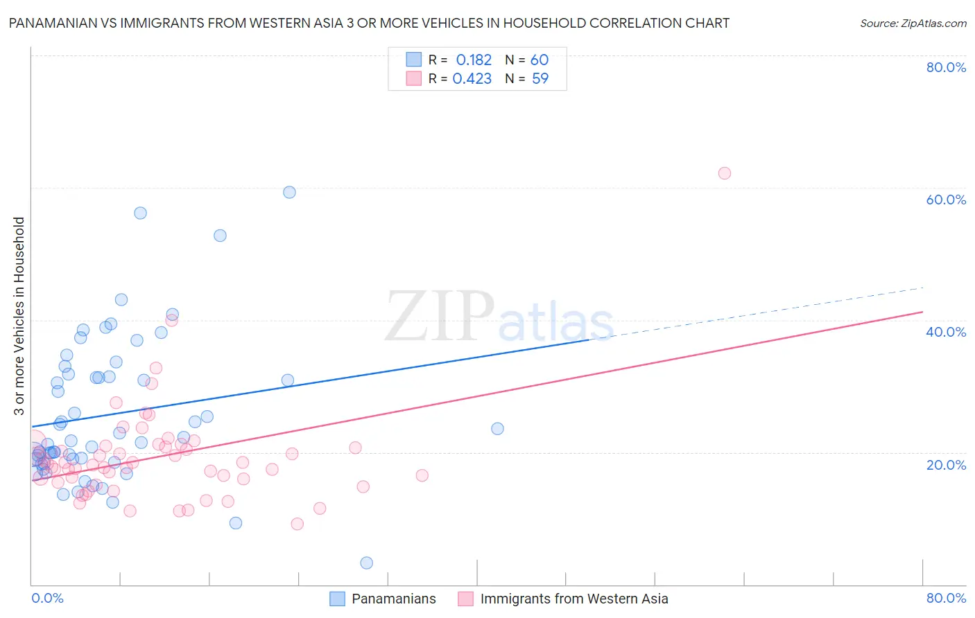 Panamanian vs Immigrants from Western Asia 3 or more Vehicles in Household