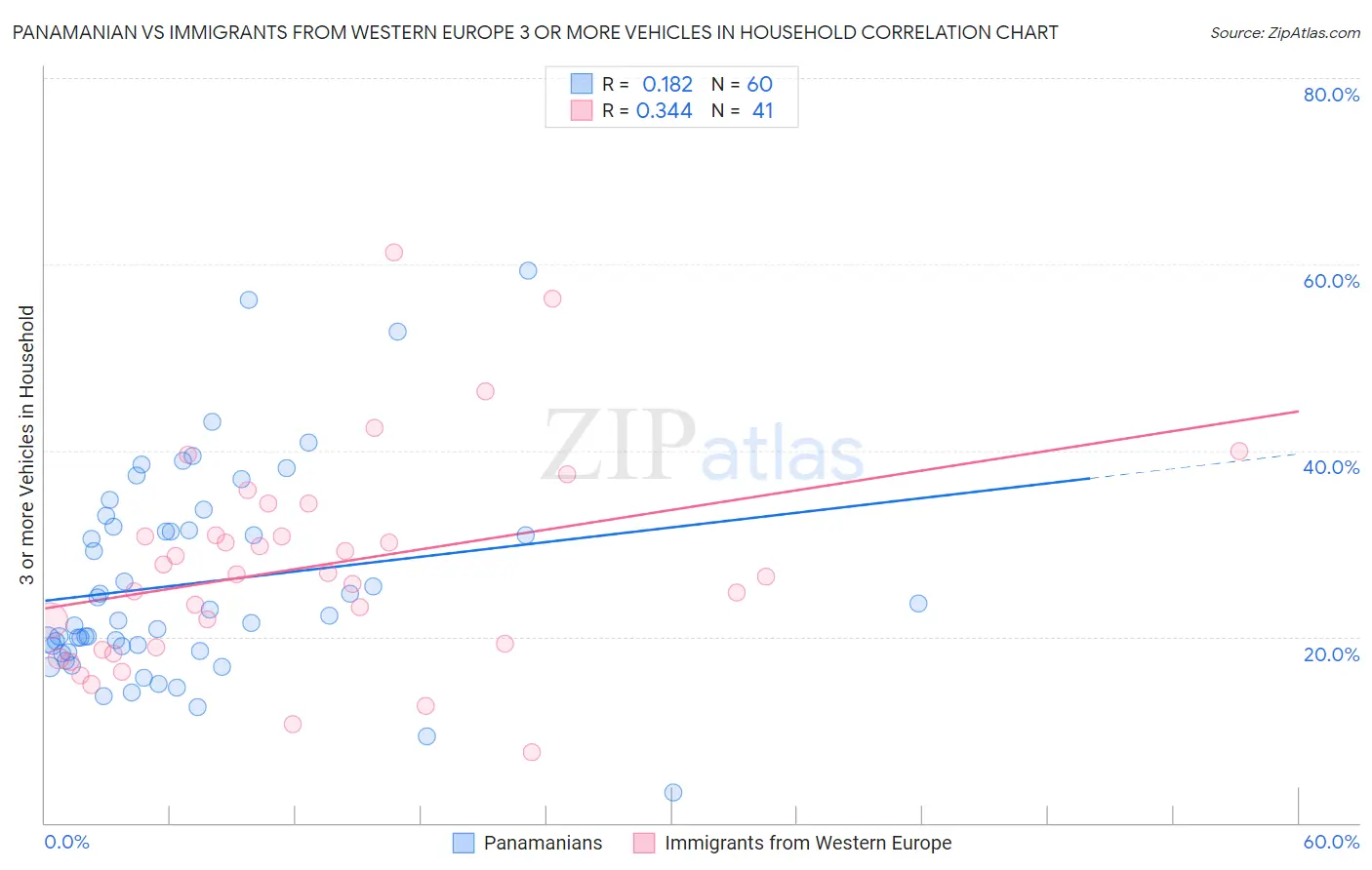 Panamanian vs Immigrants from Western Europe 3 or more Vehicles in Household