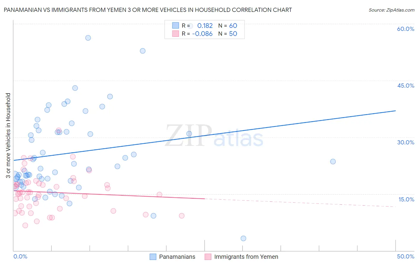 Panamanian vs Immigrants from Yemen 3 or more Vehicles in Household