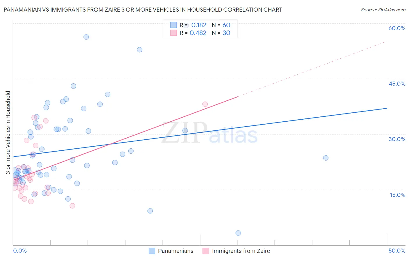 Panamanian vs Immigrants from Zaire 3 or more Vehicles in Household