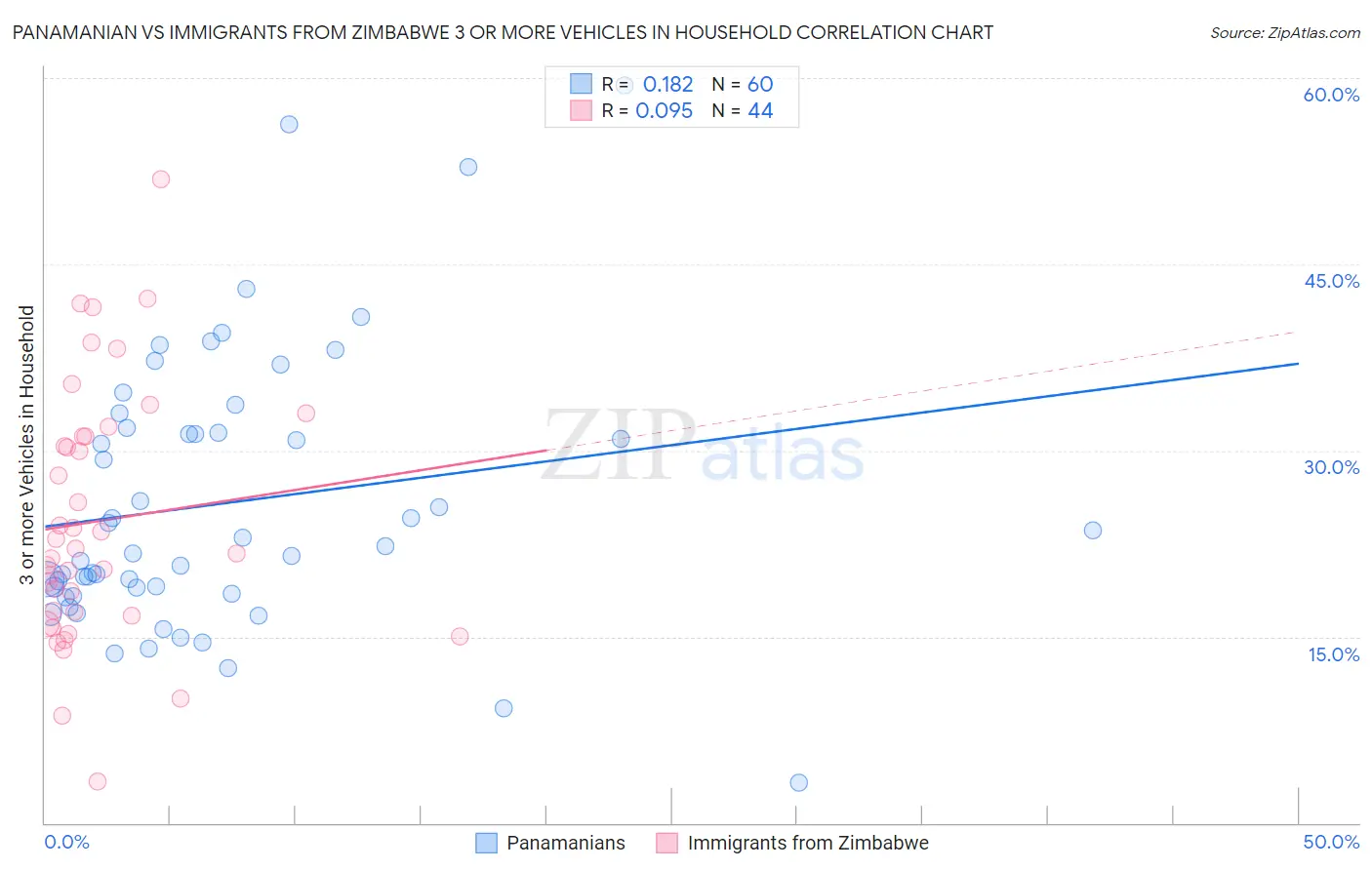 Panamanian vs Immigrants from Zimbabwe 3 or more Vehicles in Household