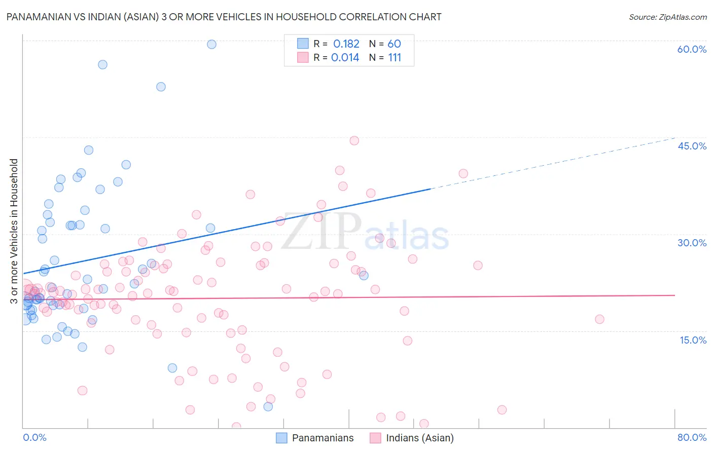 Panamanian vs Indian (Asian) 3 or more Vehicles in Household