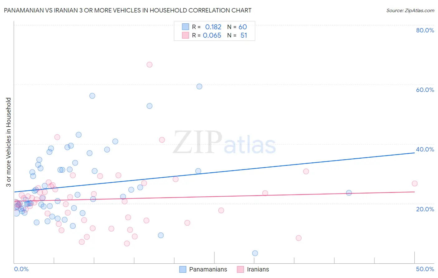 Panamanian vs Iranian 3 or more Vehicles in Household