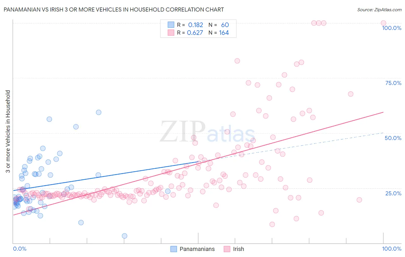 Panamanian vs Irish 3 or more Vehicles in Household