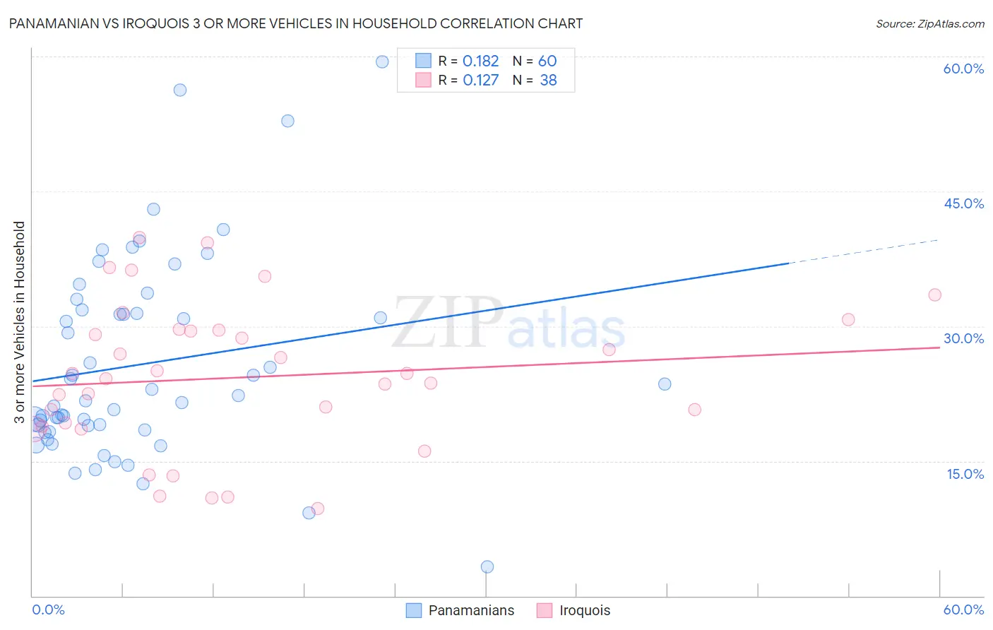 Panamanian vs Iroquois 3 or more Vehicles in Household