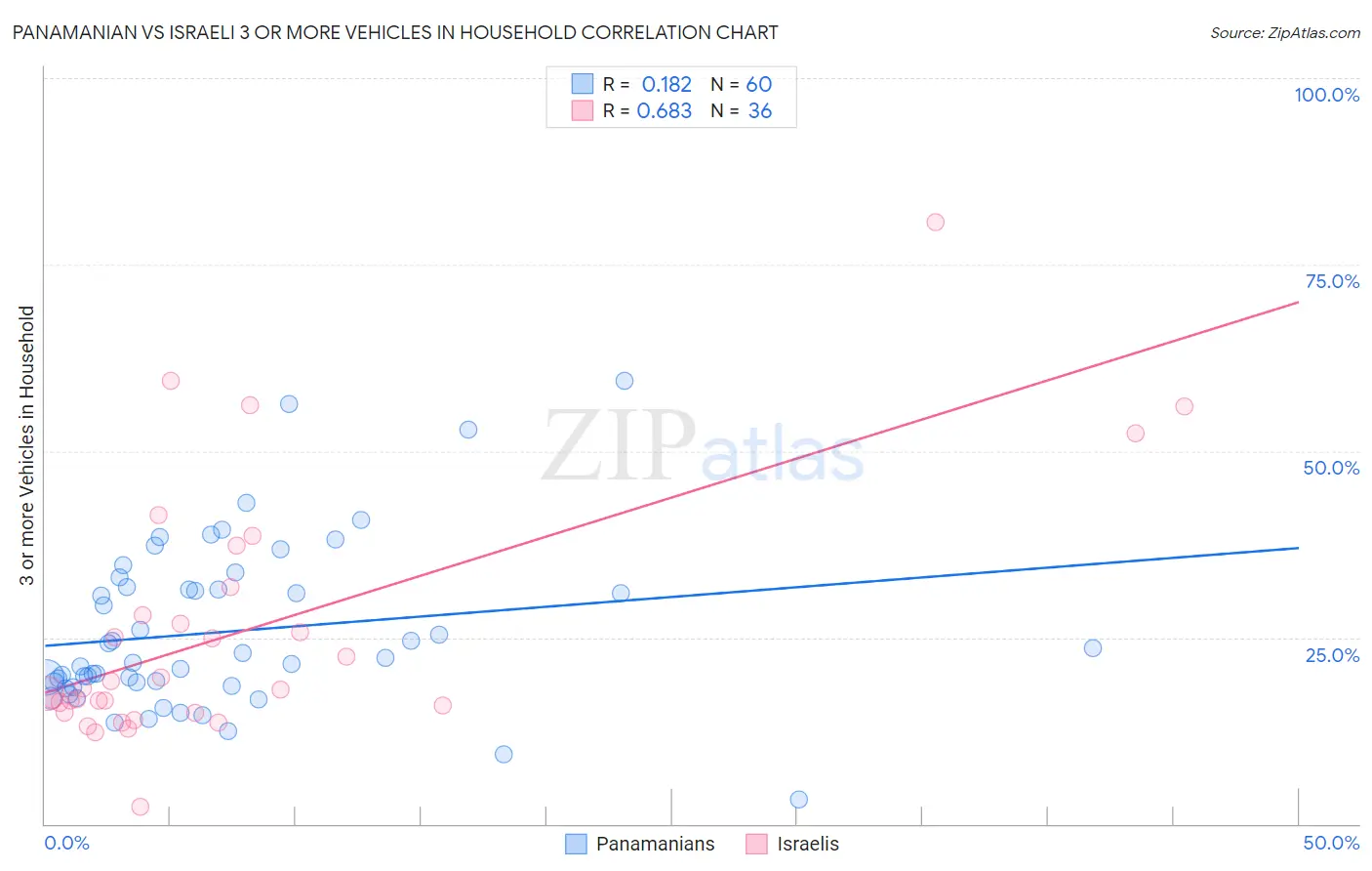 Panamanian vs Israeli 3 or more Vehicles in Household