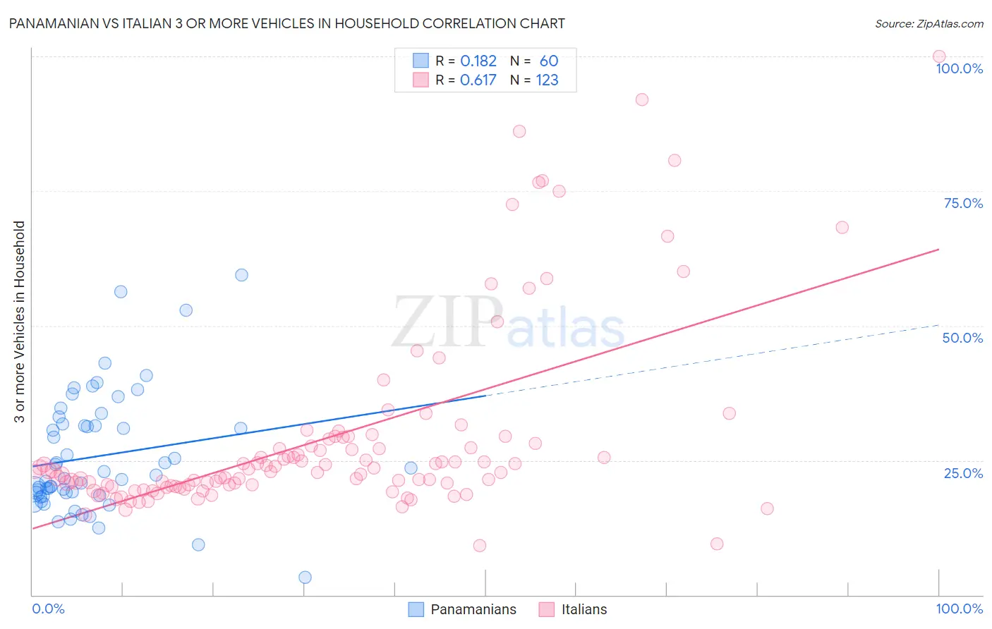 Panamanian vs Italian 3 or more Vehicles in Household