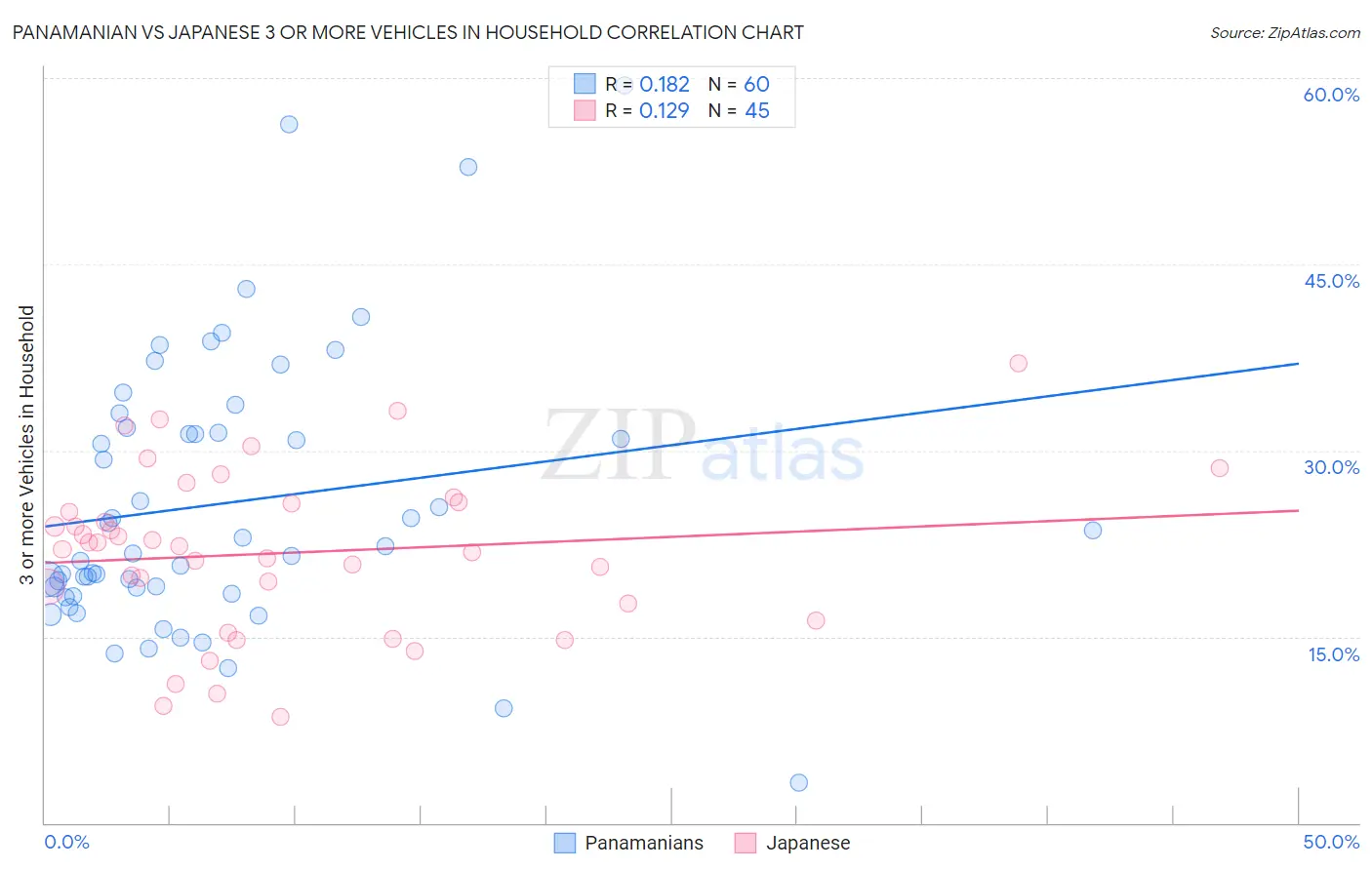 Panamanian vs Japanese 3 or more Vehicles in Household