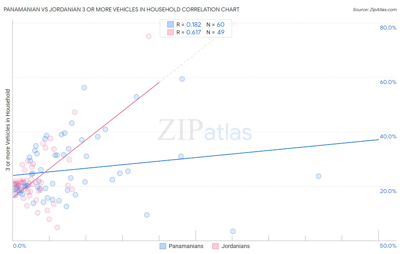 Panamanian vs Jordanian 3 or more Vehicles in Household