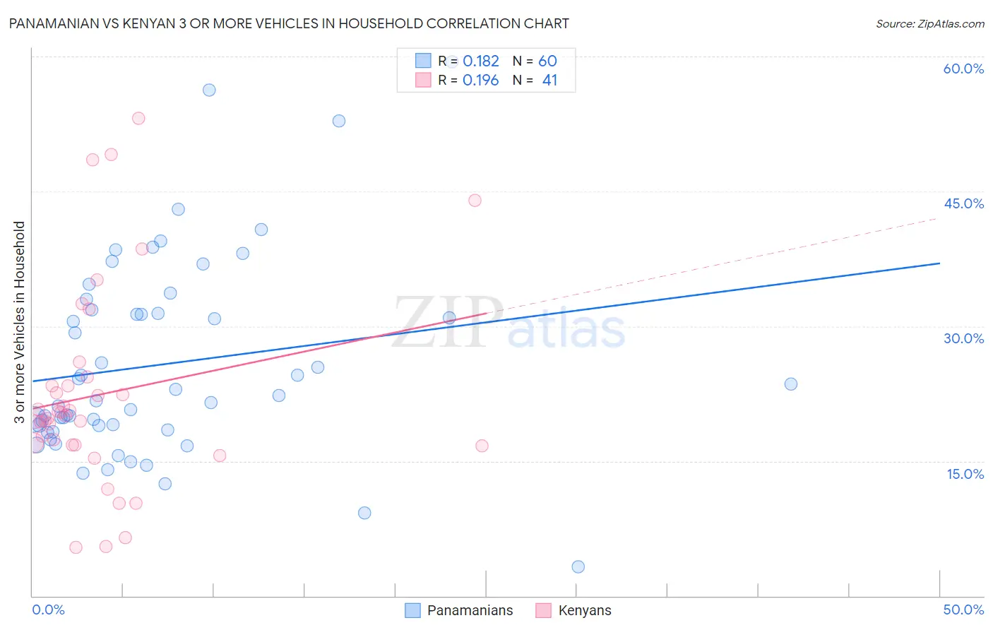 Panamanian vs Kenyan 3 or more Vehicles in Household