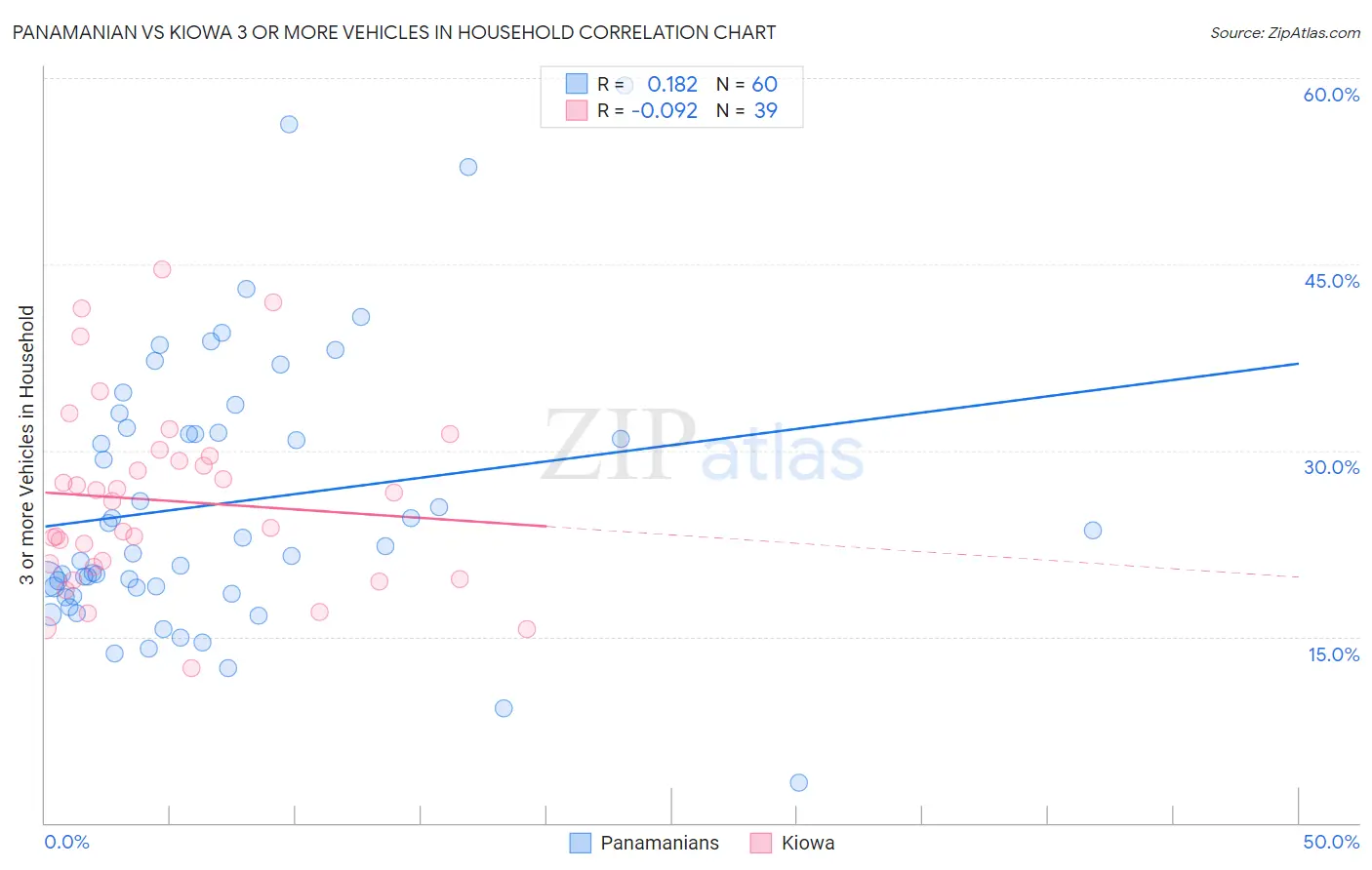 Panamanian vs Kiowa 3 or more Vehicles in Household