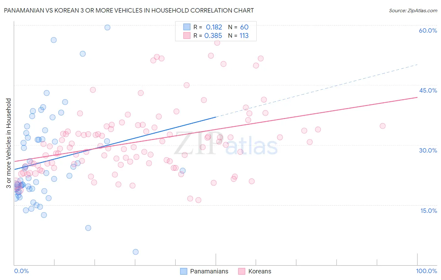 Panamanian vs Korean 3 or more Vehicles in Household