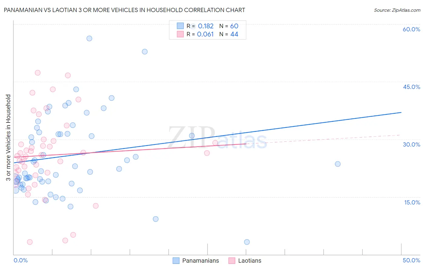 Panamanian vs Laotian 3 or more Vehicles in Household