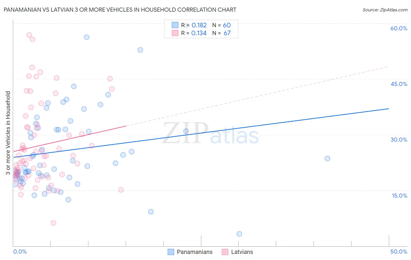 Panamanian vs Latvian 3 or more Vehicles in Household