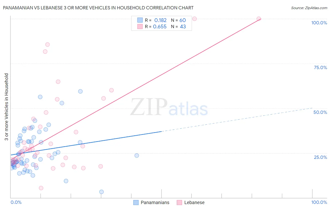 Panamanian vs Lebanese 3 or more Vehicles in Household