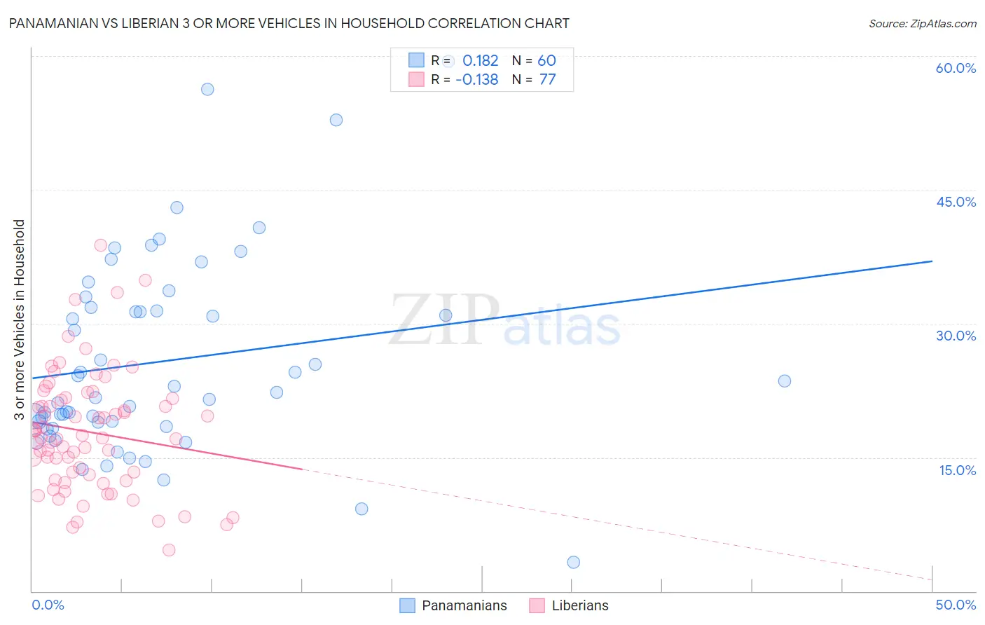 Panamanian vs Liberian 3 or more Vehicles in Household