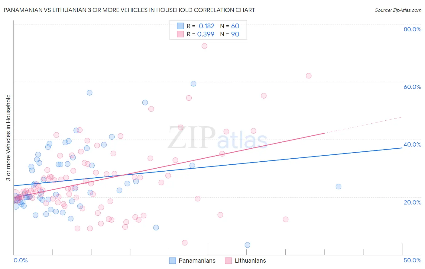 Panamanian vs Lithuanian 3 or more Vehicles in Household