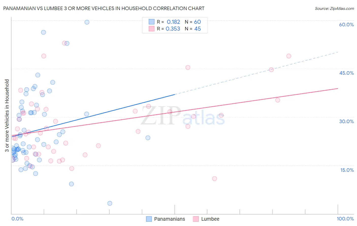 Panamanian vs Lumbee 3 or more Vehicles in Household