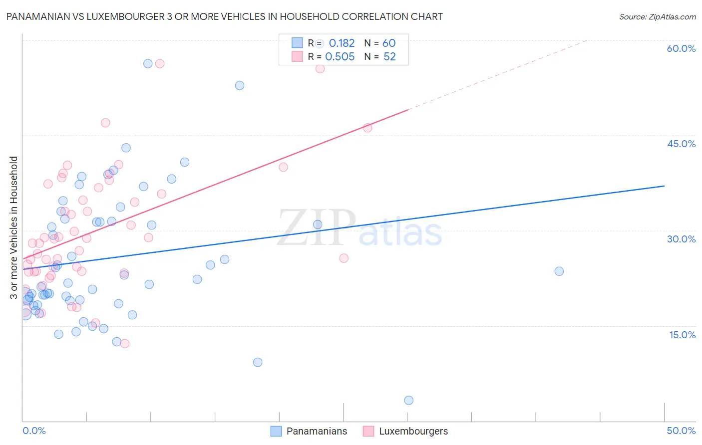 Panamanian vs Luxembourger 3 or more Vehicles in Household