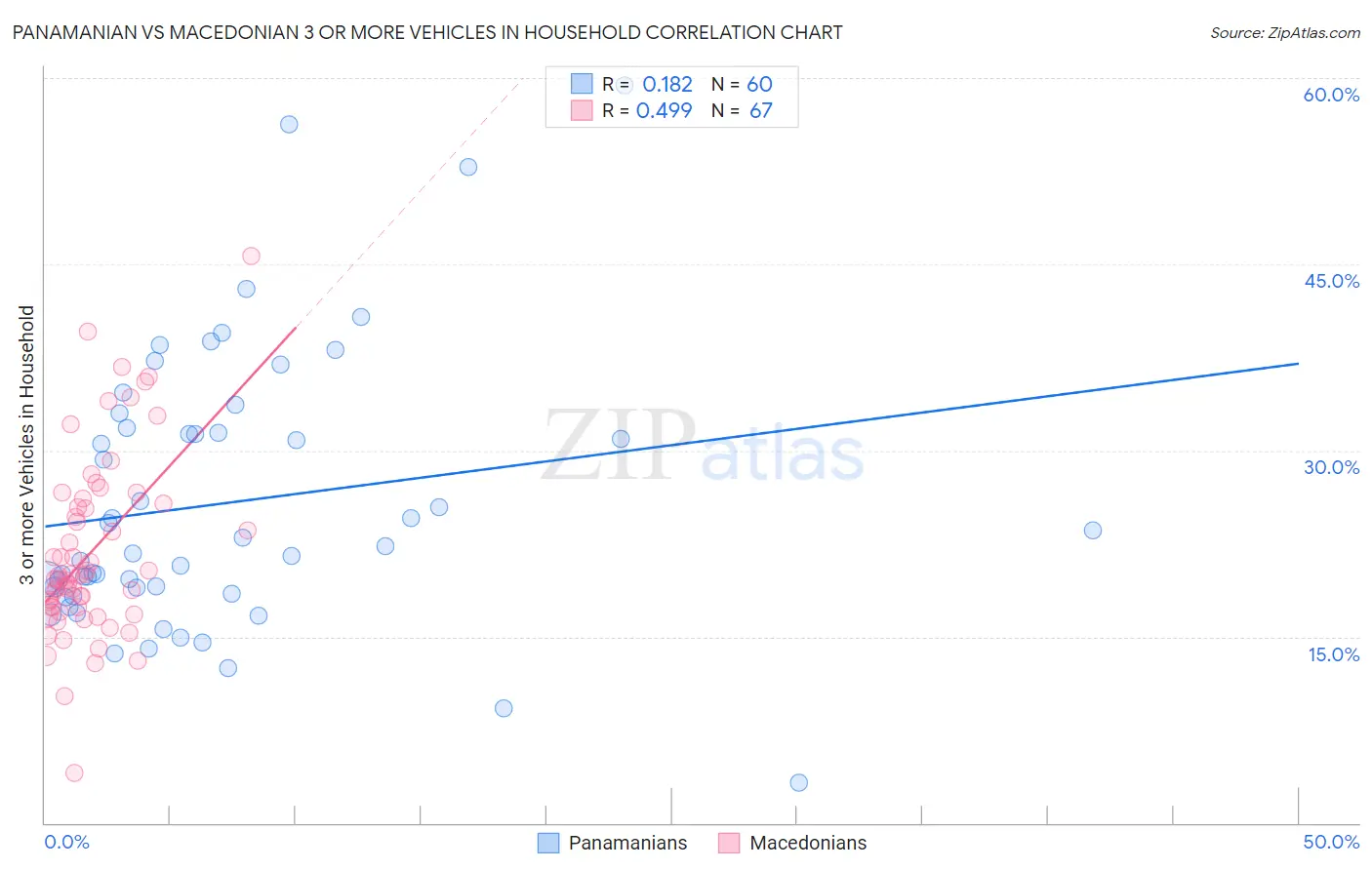 Panamanian vs Macedonian 3 or more Vehicles in Household