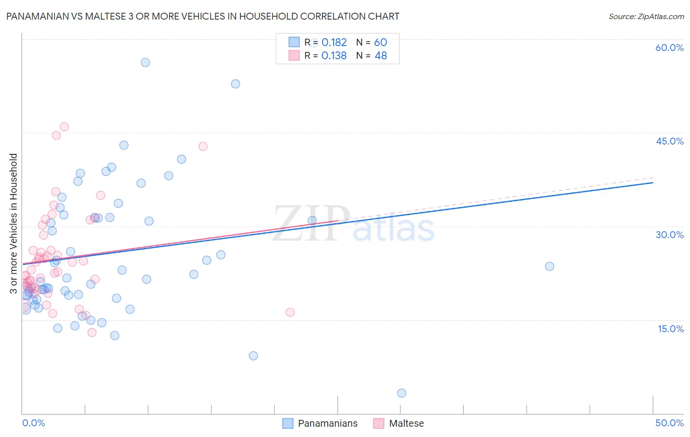 Panamanian vs Maltese 3 or more Vehicles in Household