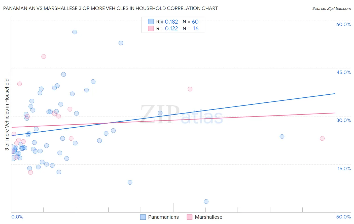 Panamanian vs Marshallese 3 or more Vehicles in Household