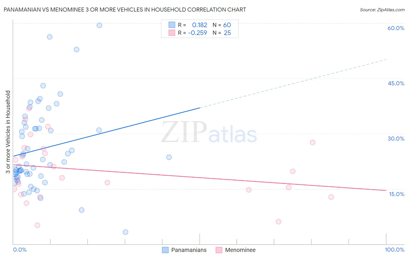 Panamanian vs Menominee 3 or more Vehicles in Household