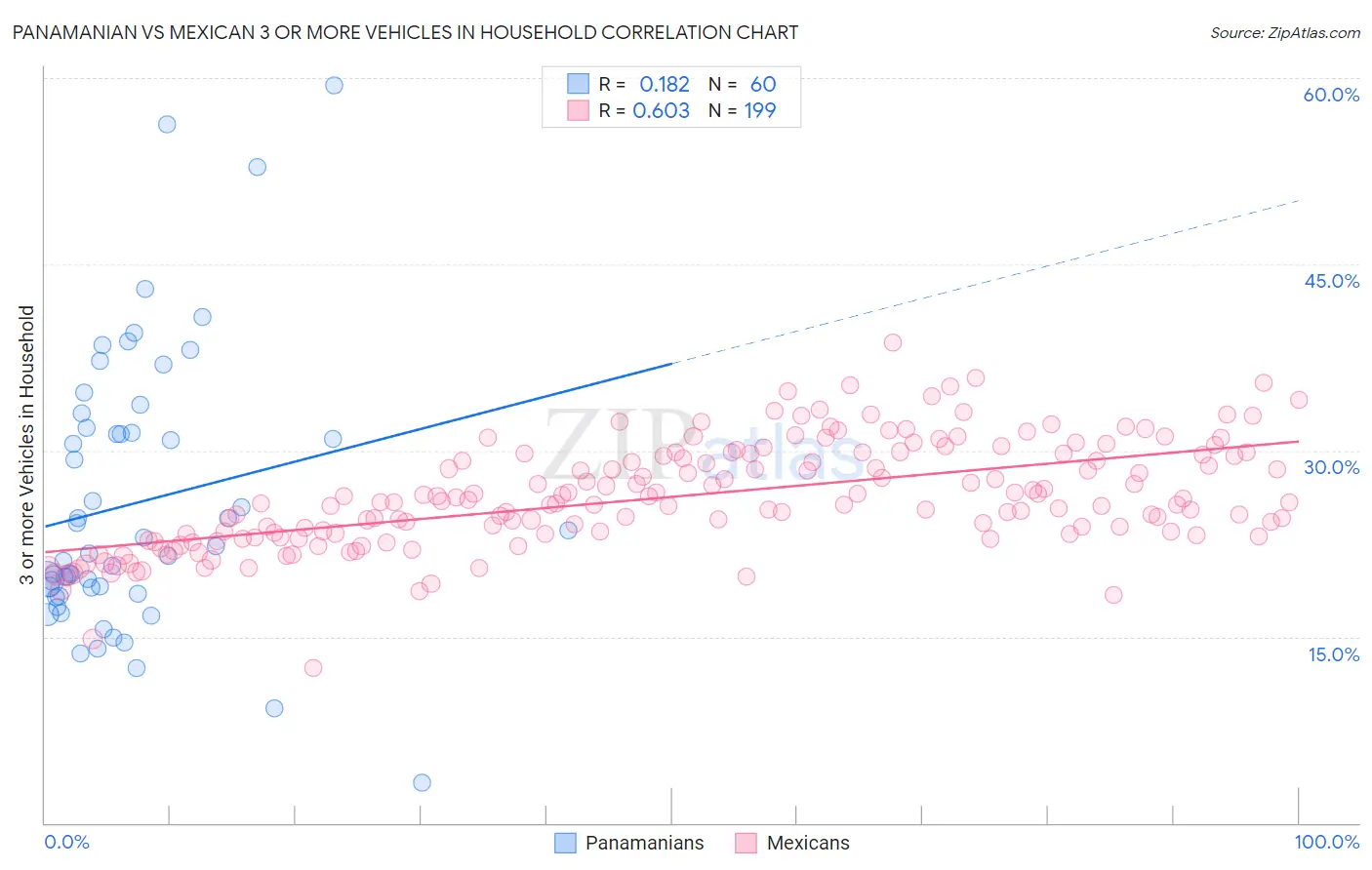 Panamanian vs Mexican 3 or more Vehicles in Household