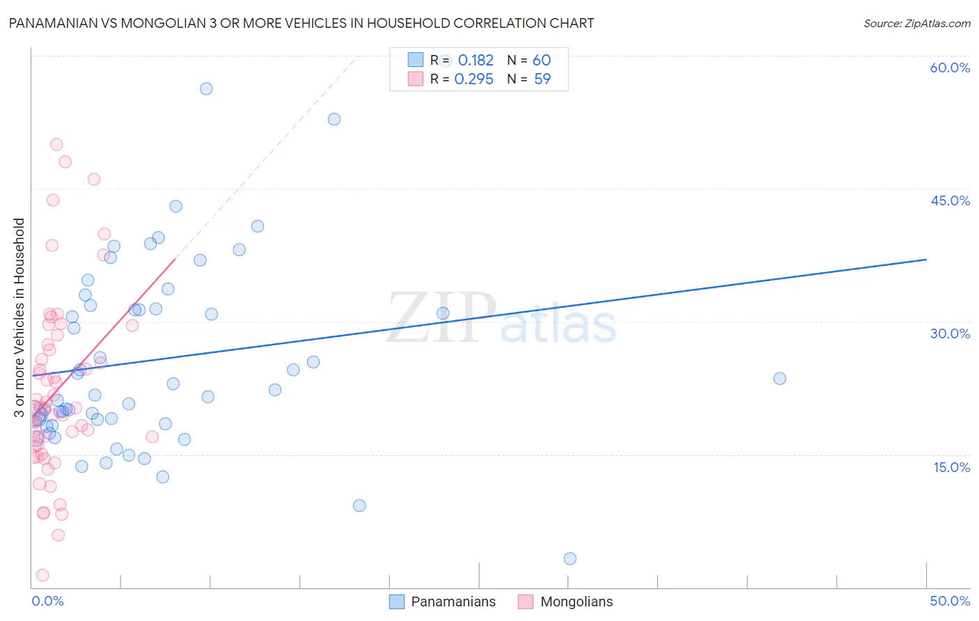 Panamanian vs Mongolian 3 or more Vehicles in Household