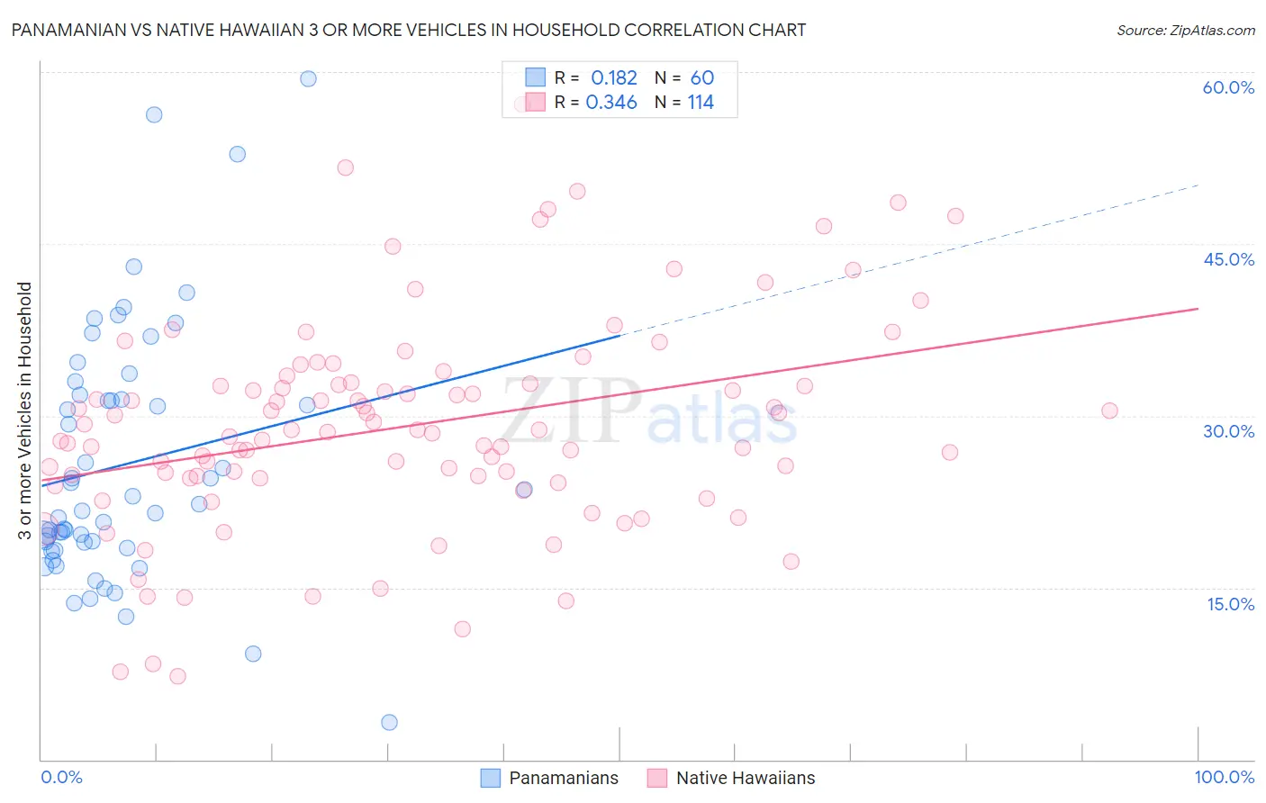 Panamanian vs Native Hawaiian 3 or more Vehicles in Household