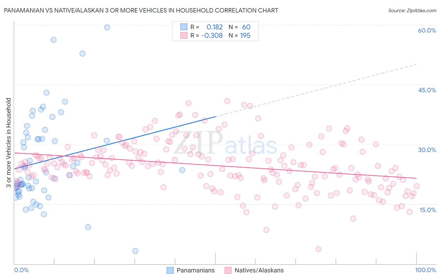 Panamanian vs Native/Alaskan 3 or more Vehicles in Household