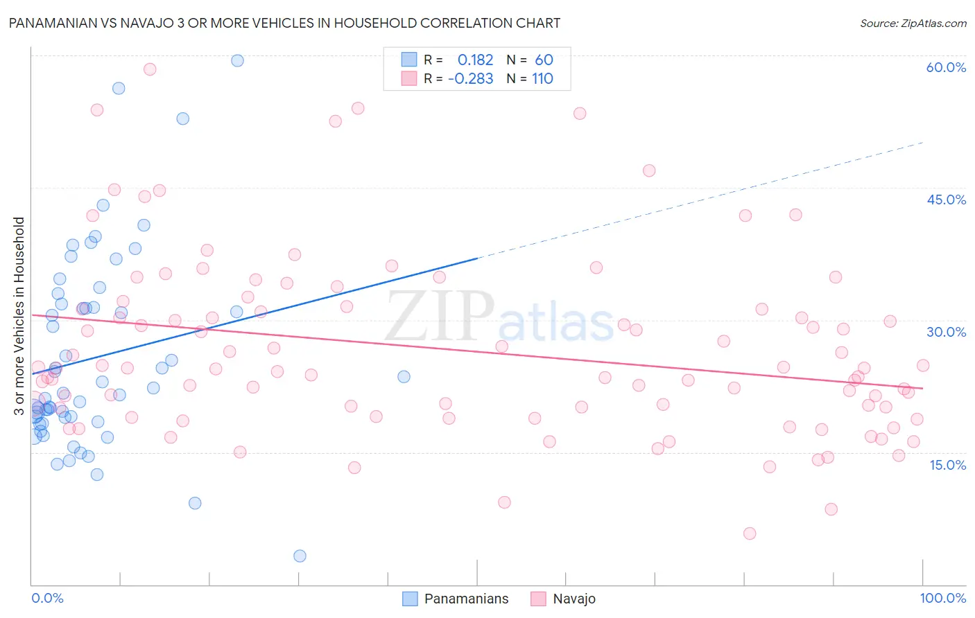 Panamanian vs Navajo 3 or more Vehicles in Household