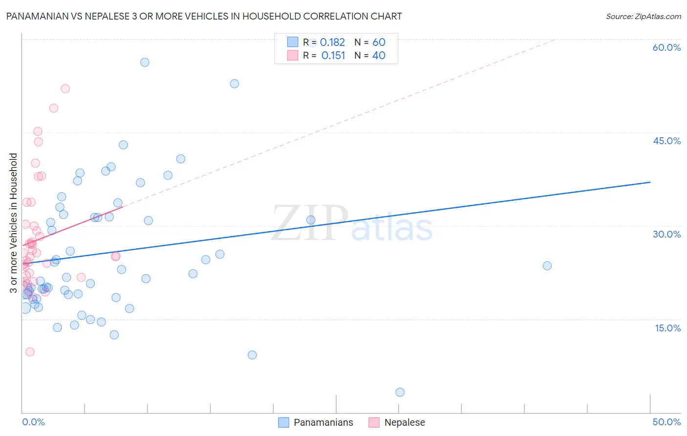 Panamanian vs Nepalese 3 or more Vehicles in Household