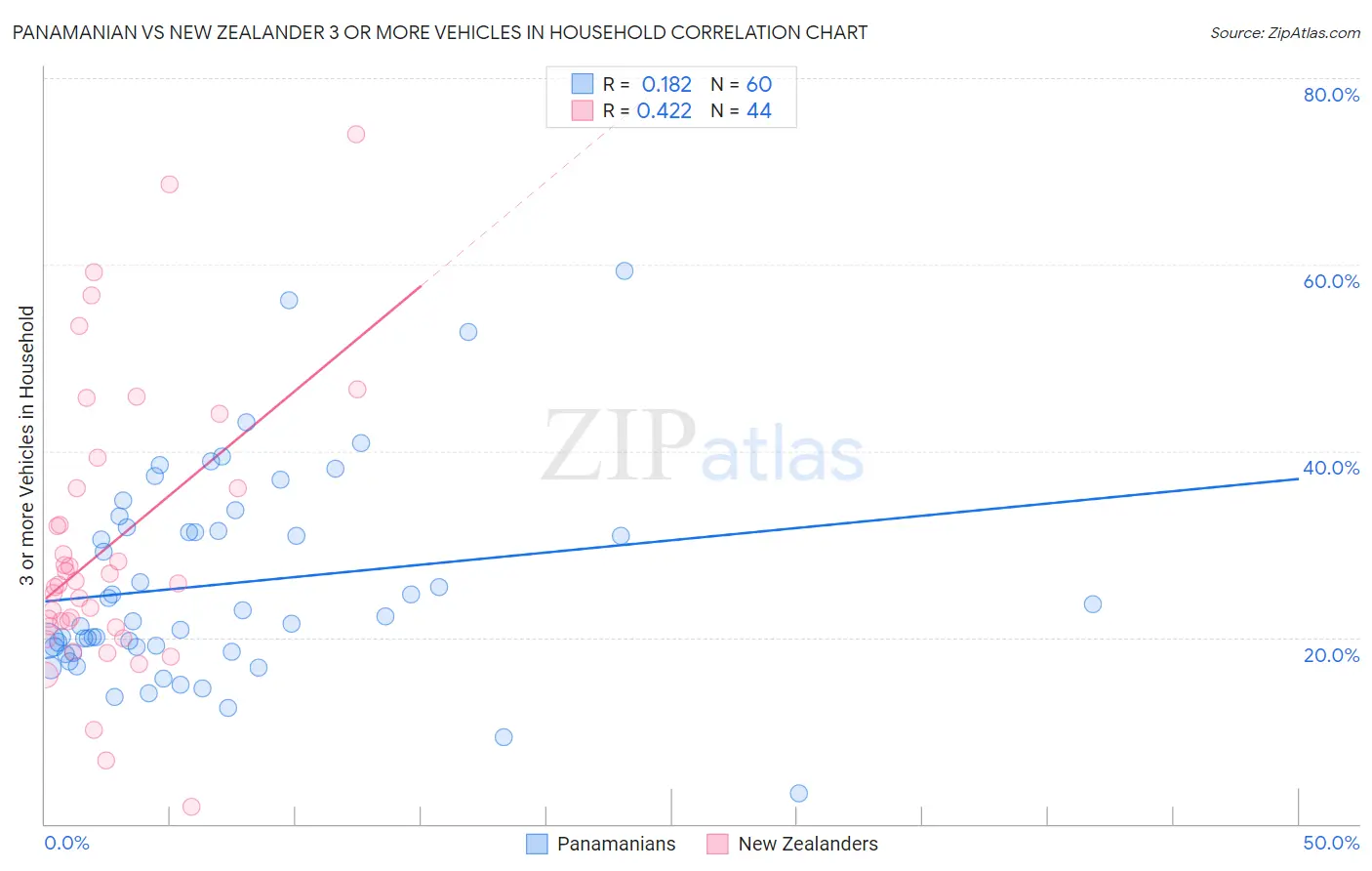 Panamanian vs New Zealander 3 or more Vehicles in Household