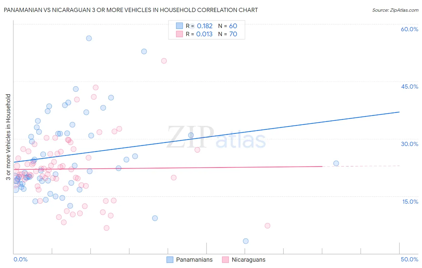 Panamanian vs Nicaraguan 3 or more Vehicles in Household