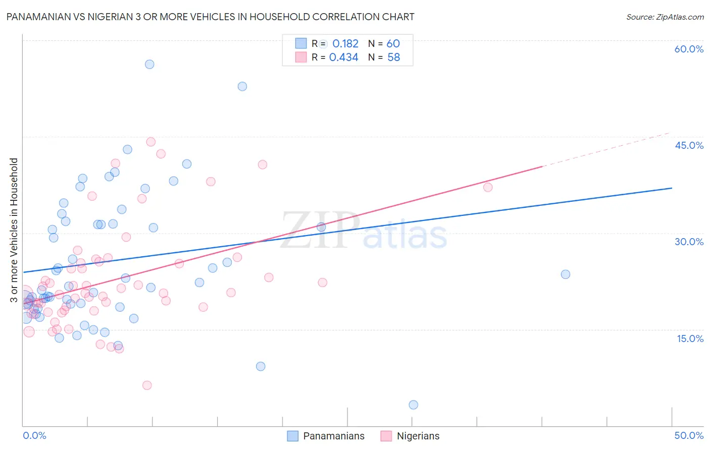 Panamanian vs Nigerian 3 or more Vehicles in Household