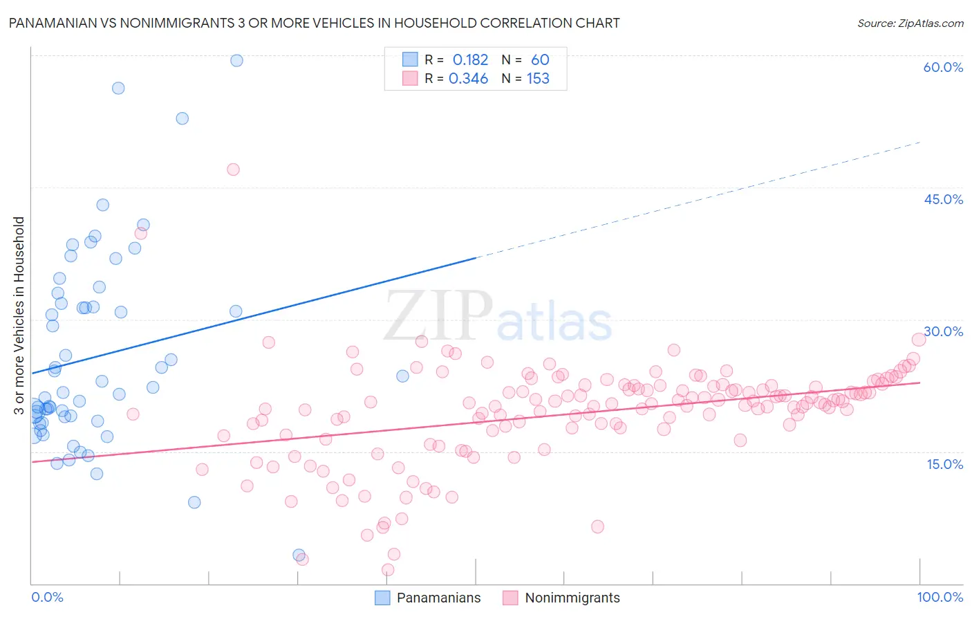 Panamanian vs Nonimmigrants 3 or more Vehicles in Household