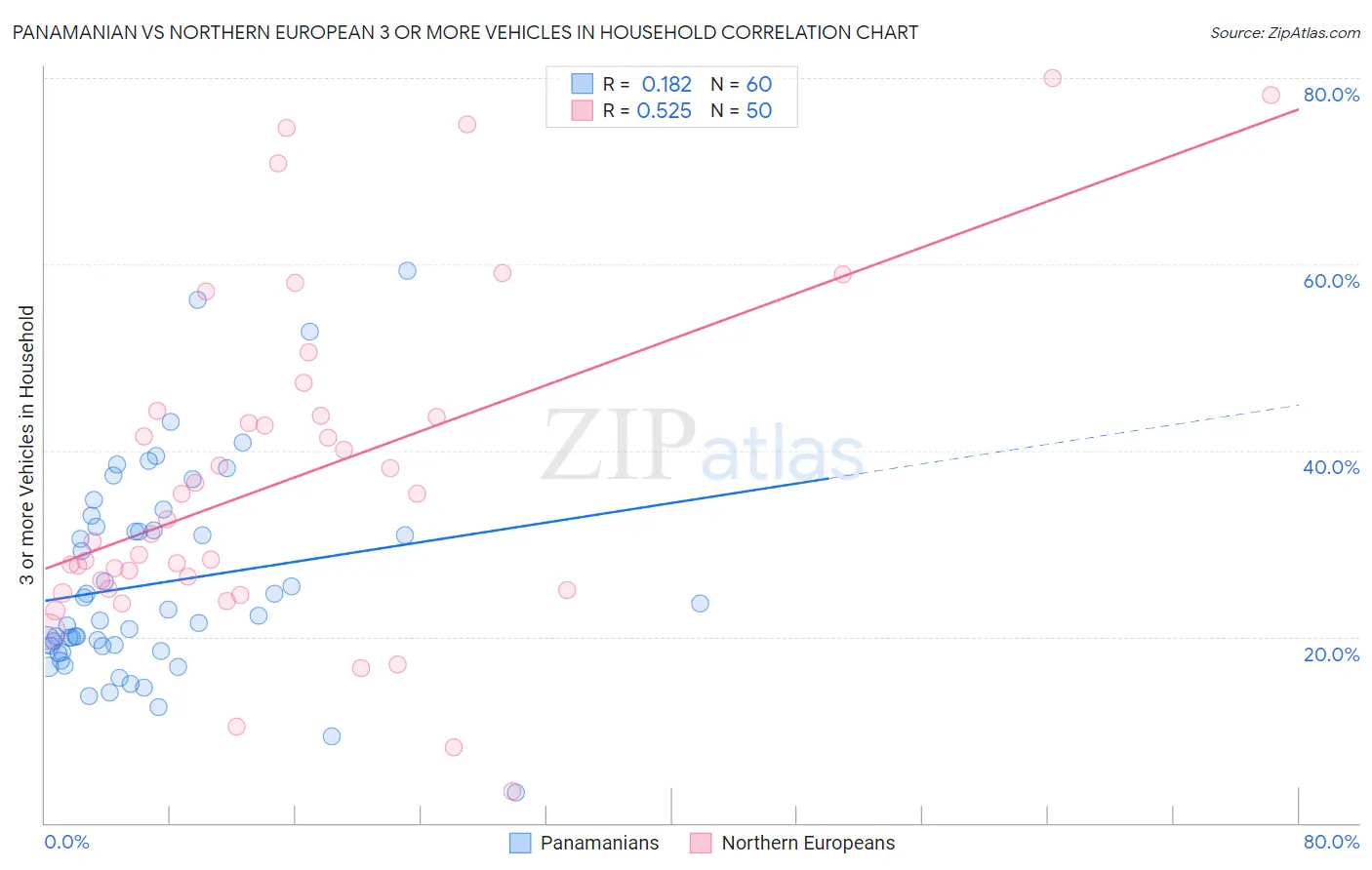 Panamanian vs Northern European 3 or more Vehicles in Household