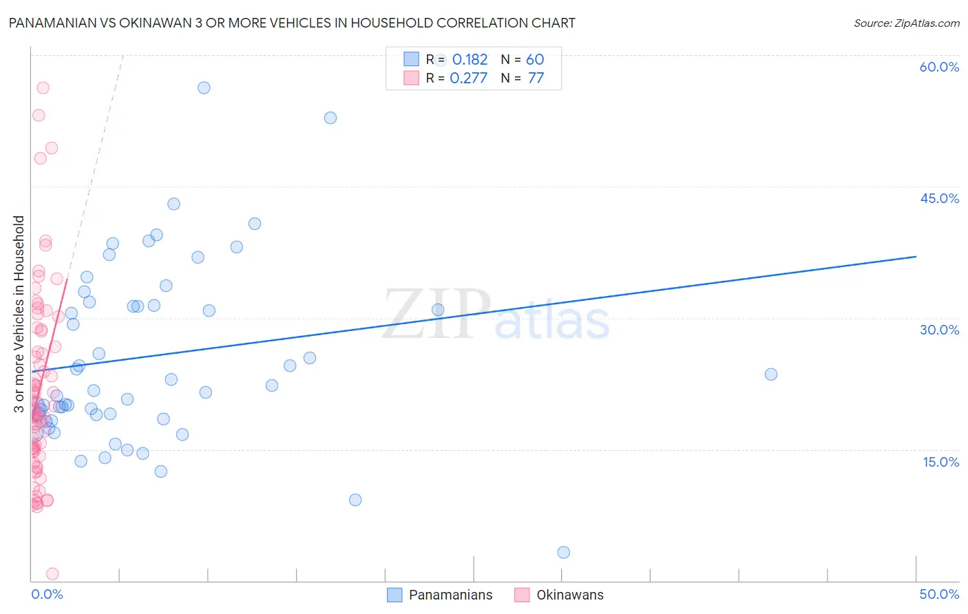 Panamanian vs Okinawan 3 or more Vehicles in Household