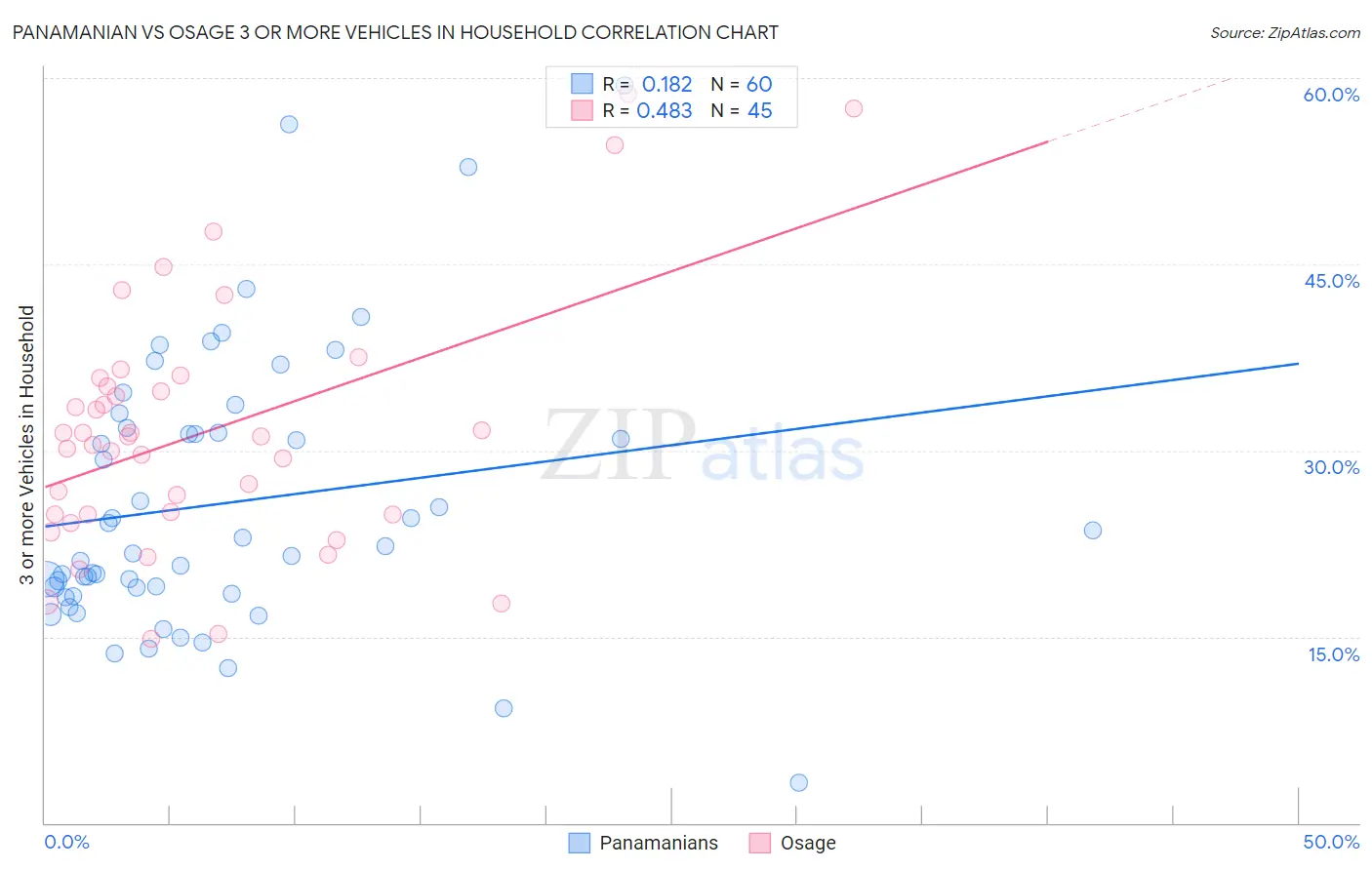 Panamanian vs Osage 3 or more Vehicles in Household