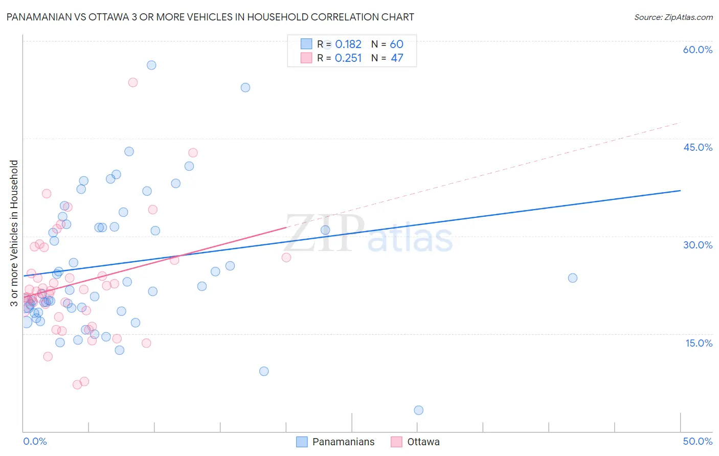Panamanian vs Ottawa 3 or more Vehicles in Household