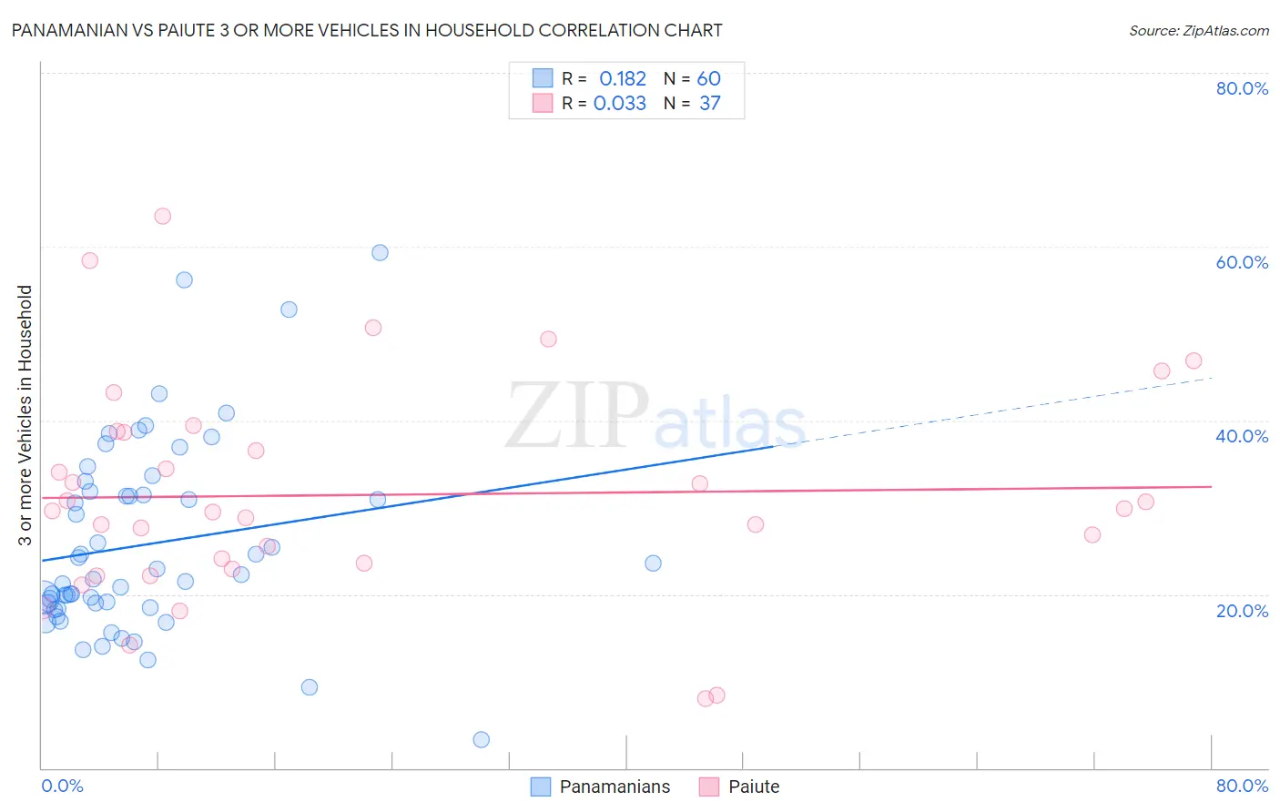 Panamanian vs Paiute 3 or more Vehicles in Household