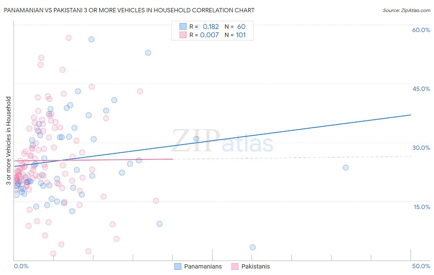 Panamanian vs Pakistani 3 or more Vehicles in Household