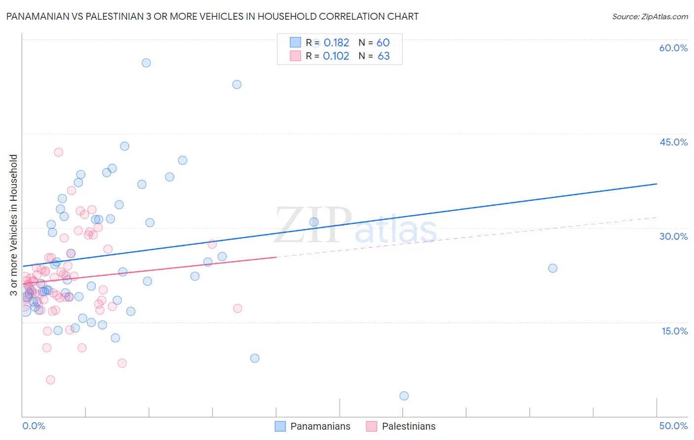 Panamanian vs Palestinian 3 or more Vehicles in Household