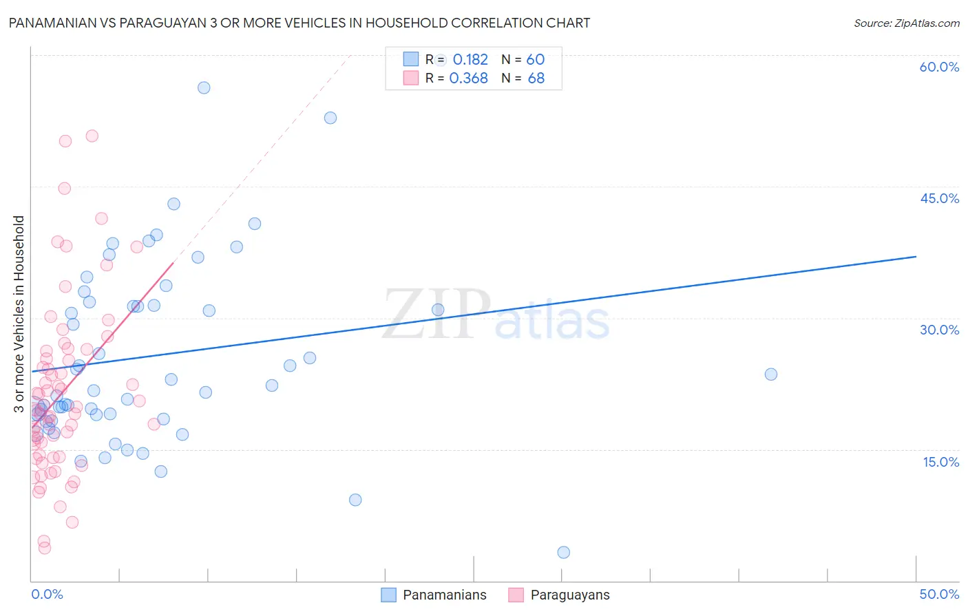 Panamanian vs Paraguayan 3 or more Vehicles in Household