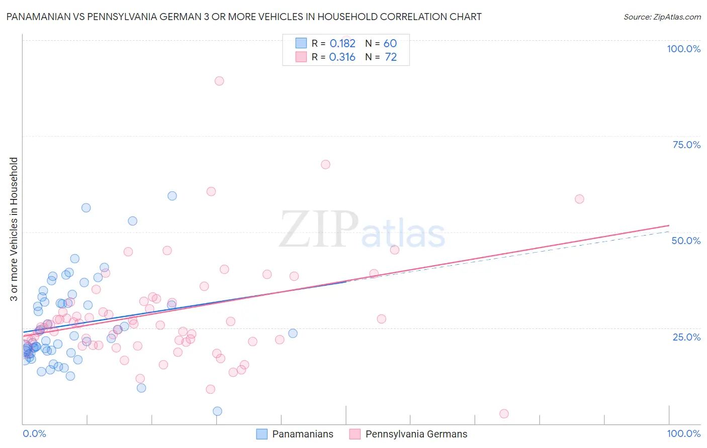 Panamanian vs Pennsylvania German 3 or more Vehicles in Household