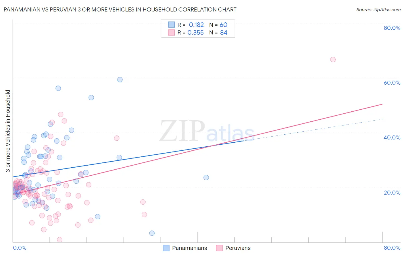 Panamanian vs Peruvian 3 or more Vehicles in Household