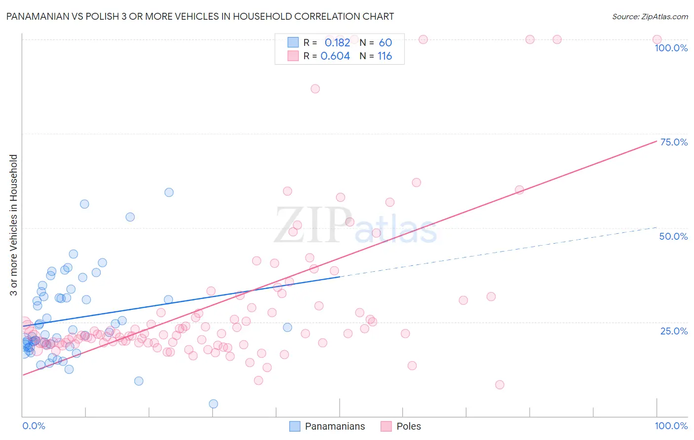 Panamanian vs Polish 3 or more Vehicles in Household
