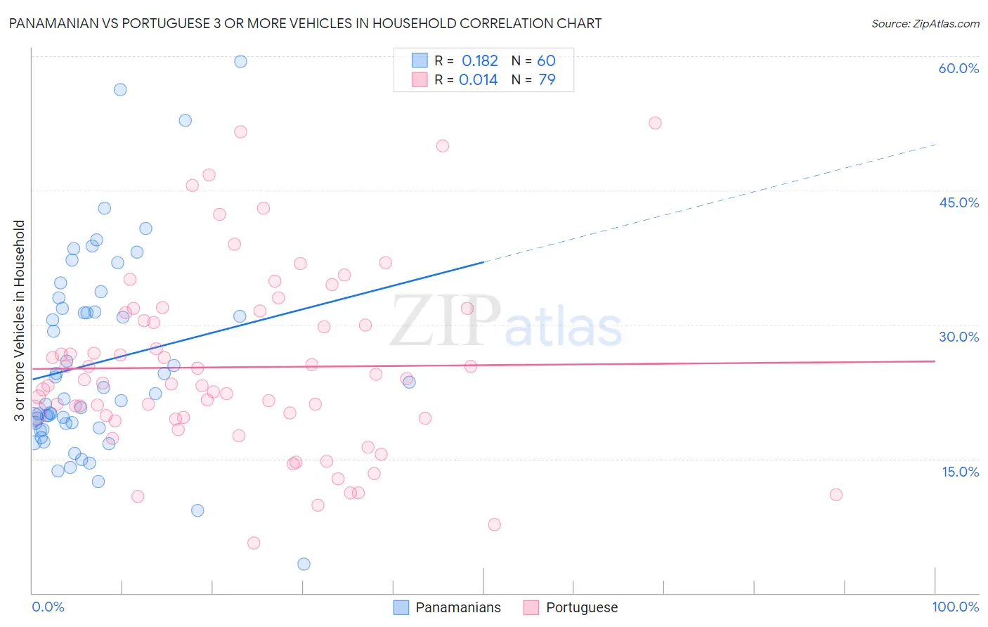 Panamanian vs Portuguese 3 or more Vehicles in Household