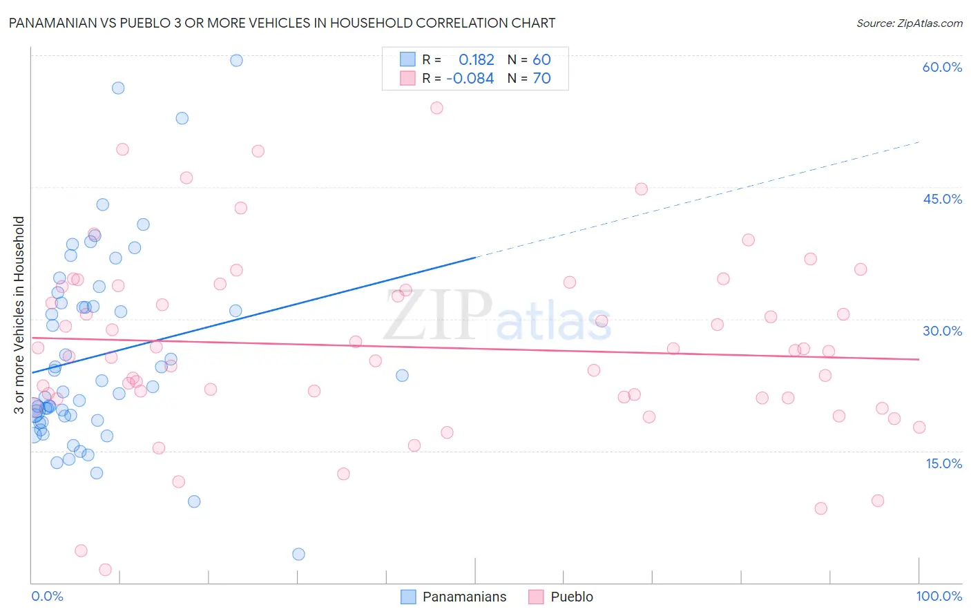 Panamanian vs Pueblo 3 or more Vehicles in Household